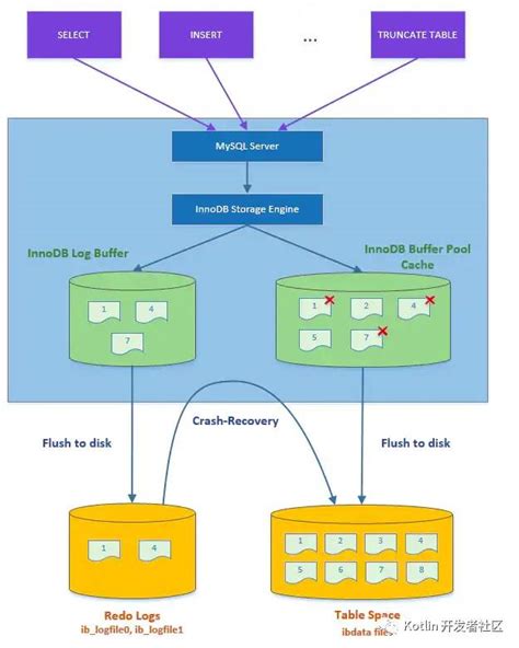 【图文详解】mysql 系列之 Redo Log、undo Log 和 Binlog 详解 Csdn博客