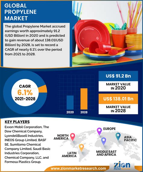 Propylene Market Size Share Report Scope Forecast 2032