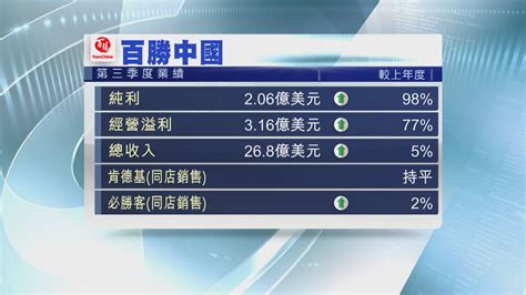 【餐飲股業績】百勝上季多賺98 Q4經營難言樂觀 Now 新聞