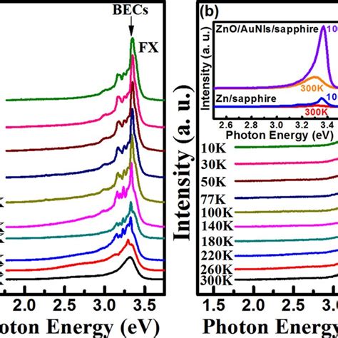 Temperature Dependent Pl Spectra Of A Zno Sapphire And B