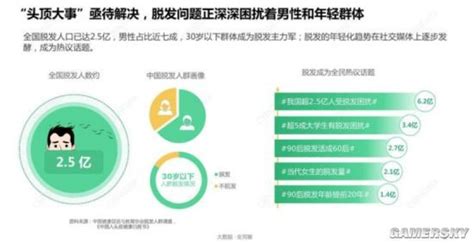 数据显示：我国脱发人群30岁以下占比近七成 游民星空