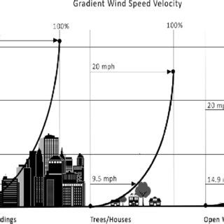 Variation Of Mean Wind Velocity Profile With Surface Roughness