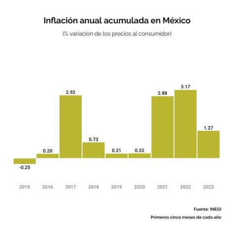 Cual Es La Inflacion En Mexico 2024 Latia Monique