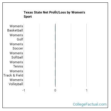 Texas State University Athletics Programs