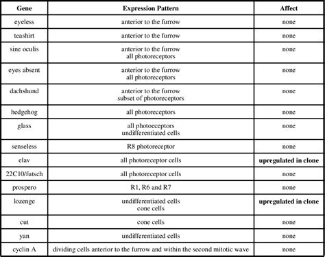 Table 1 From The Drosophila Wilms׳ Tumor 1 Associating Protein Wtap