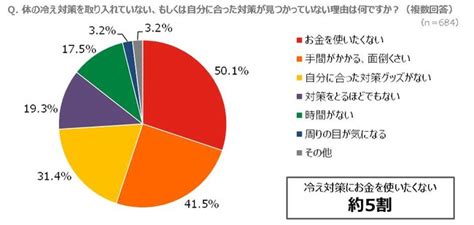 冬の「体の冷えと辛いもの」に関する意識調査：体の冷えを感じることがある人は701、冷えが仕事の効率に影響を及ぼしていると感じる人は818