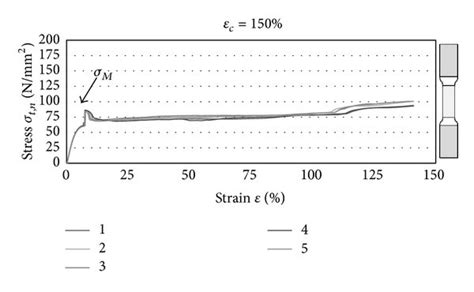 Stress Strain Profiles For α 0 ° And α 90 ° Of The Extruded Download Scientific Diagram