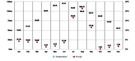 Baddi, Himachal Pradesh, IN Climate Zone, Monthly Averages, Historical ...