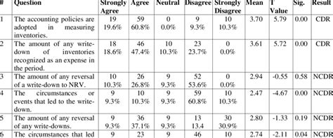 Compliance With Disclosure Requirements According To The Ias 2 Download Table