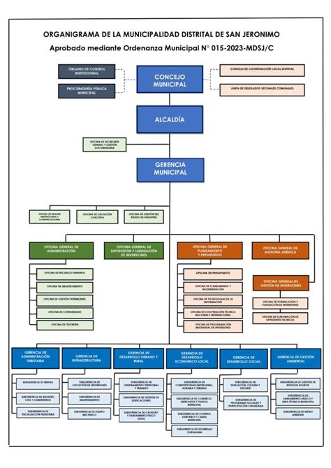 ORGANIGRAMA MUNICIPALIDAD DISTRITAL DE SAN JERONIMO