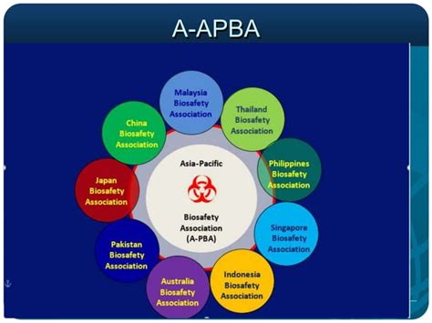 Biosafety And Biosecurity Overview Naypyitaw Ppt