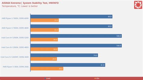 Amd Ryzen 5 7600x Desktop Processor Review