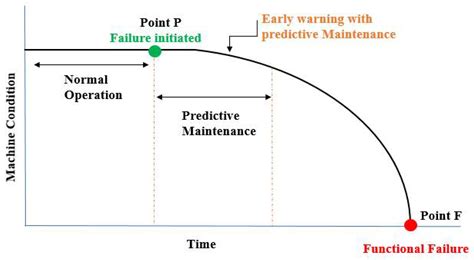 On Predictive Maintenance In Industry Encyclopedia Mdpi