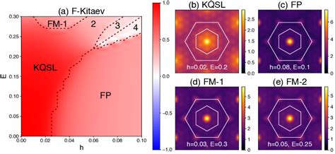 Phase Diagram Of The Ferromagnetic Kitaev System K 1 A The