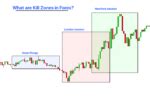 What Are Kill Zones In Forex Full Guide Forexbee