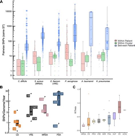 Genomic Diversity Of Hospital Acquired Infections Revealed Through