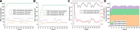 Frontiers Distributed Robust Optimization Scheduling Of A Steel Plant