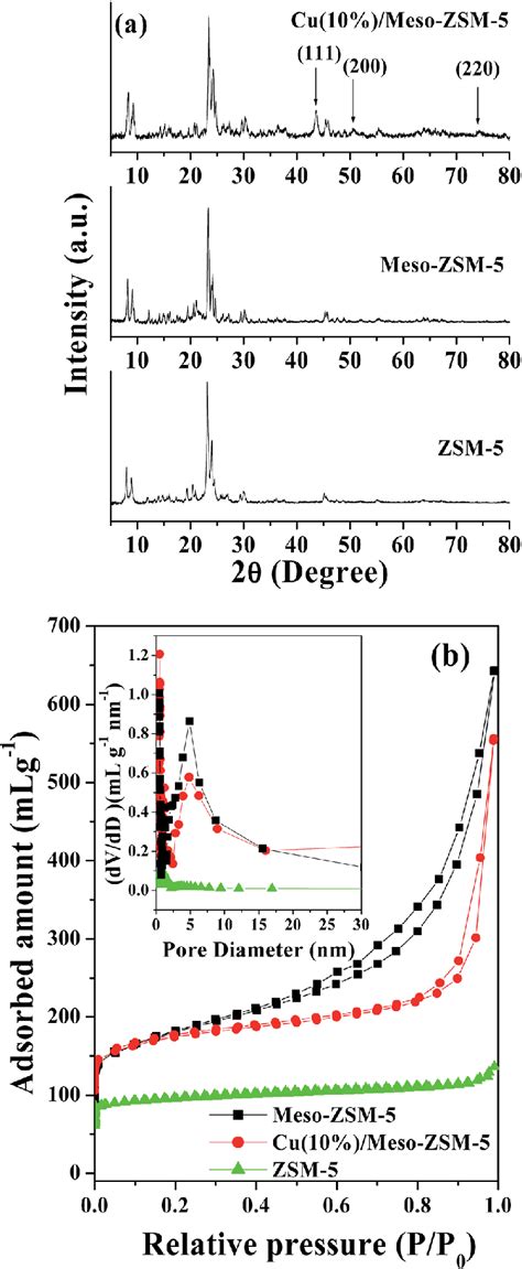 A Xrd Patterns And B N 2 Adsorption Desorption Isotherms Inset