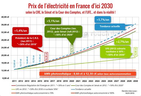 Combien Co Tera L Lectricit Demain