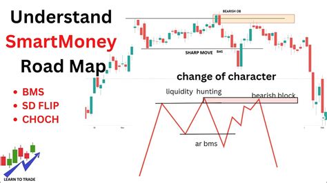 Smart Money Market Structure Trading Strategy Dot Net Off