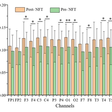 Comparison Of Lzc Pre And Post Nft The P Value Of The Paired