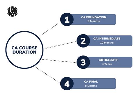 CA Course Duration After 10th 12th And Graduation