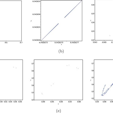 Flip Bifurcation Diagram Of System With Parameters Given In