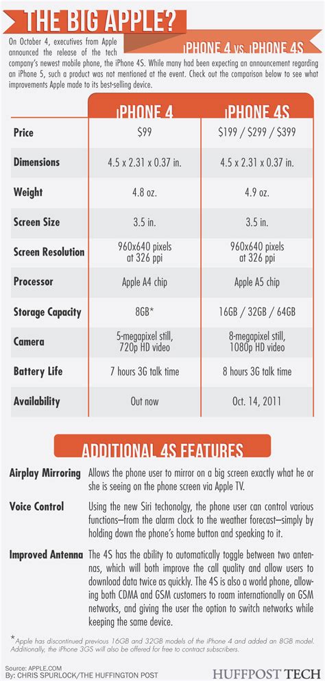 Iphone 4s Vs Iphone 4 How They Compare Infographic Huffpost Impact