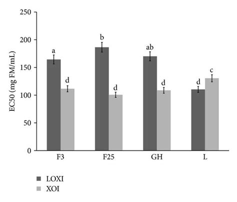 Comparison Of Lox And Xo Inhibitory Activity Of Tinctures From