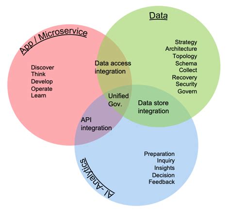 Develop Data Intensive Application Methodology Ibm Automation Event