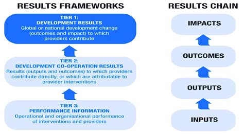 1 Results Framework Tiers And Results Chain Download Scientific Diagram