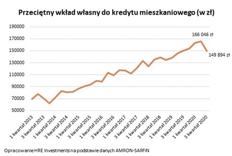 Minimalny Wk Ad W Asny Przy Kredycie Hipotecznym Jaki Jest I Czy