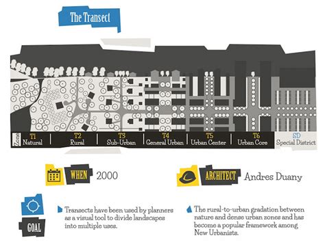 Infographic: The Evolution of Urban Planning