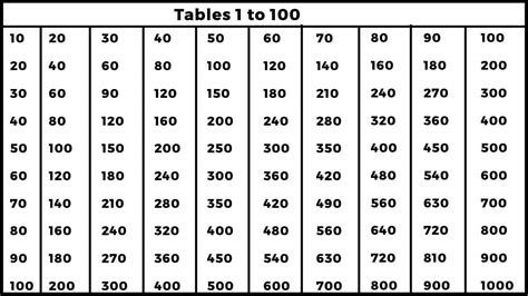 Tables 1 To 100 Multiplication Tables 1 To 100 Easy Maths Solution