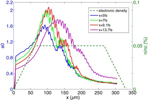 Evolution Of The Normalized Vector Potential A During Propagation For