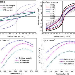 A Comparison Of Pe Loops At Room Temperature And Kv Cm B Pe