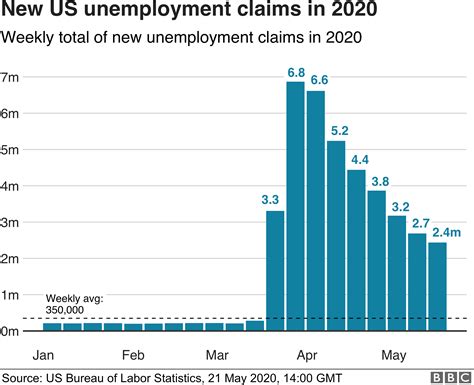 Coronavirus US Workers Seeking Jobless Aid Near 40 Million BBC News