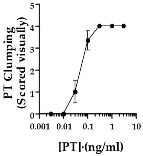 Toxins Free Full Text The Cho Cell Clustering Response To Pertussis