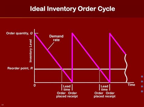 Ppt Eoq Inventory Management Powerpoint Presentation Free Download