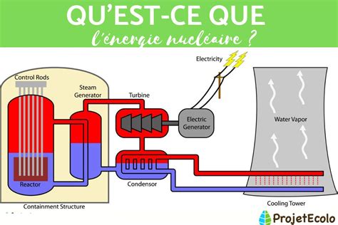 Qu Est Ce Que L Nergie Nucl Aire Et Comment Elle Fonctionne