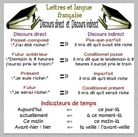 Apprenons Le Français Discours Direct Discours Indirect