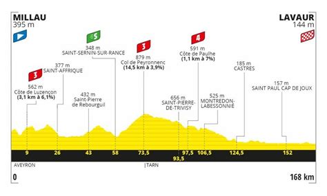 Tour De France Guida Completa Altimetria Tappe Startlist Wh News