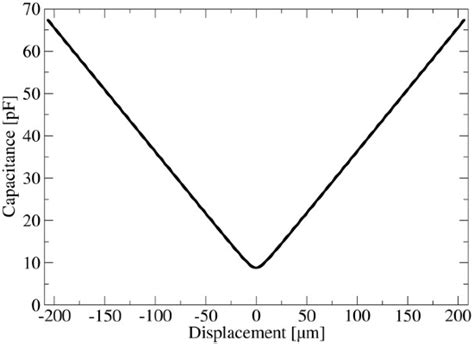 Figure From Biomechanical Mems Electrostatic Energy Harvester For