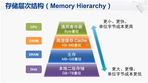 计算机组成与设计（十二）—— 存储层次结构（二） Csdn博客