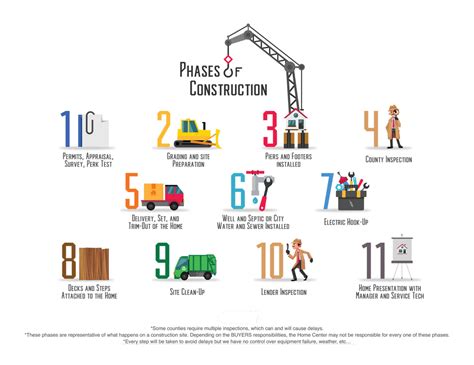 Construction Phases - Stratton Homes