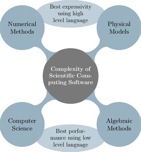 1 Complexity Management Download Scientific Diagram