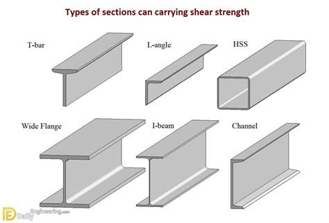 beam types   picture  beam