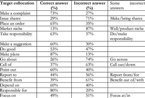 Collocation Test At The Receptive Level Lexical And Grammatical