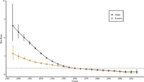 Cohort Relative Risks Rrs Of Urolithiasis Incidence Rate By Sex In