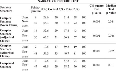 Chi Square And Mediantest Findings For Complex And Compound Sentences